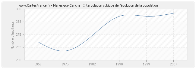 Marles-sur-Canche : Interpolation cubique de l'évolution de la population
