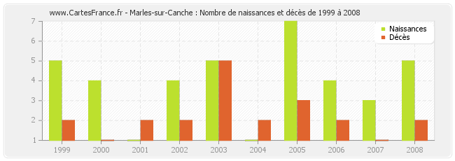 Marles-sur-Canche : Nombre de naissances et décès de 1999 à 2008