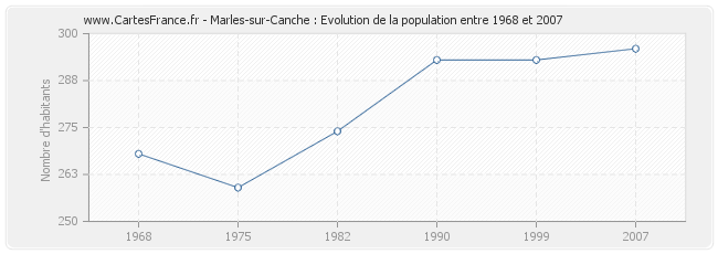 Population Marles-sur-Canche