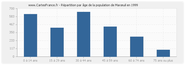 Répartition par âge de la population de Marœuil en 1999