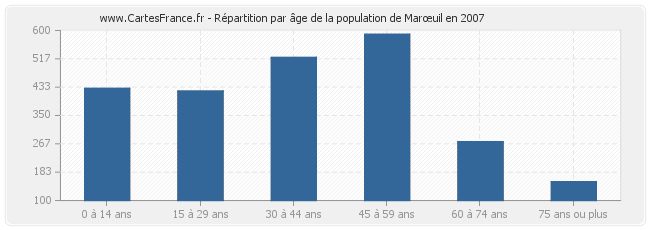 Répartition par âge de la population de Marœuil en 2007