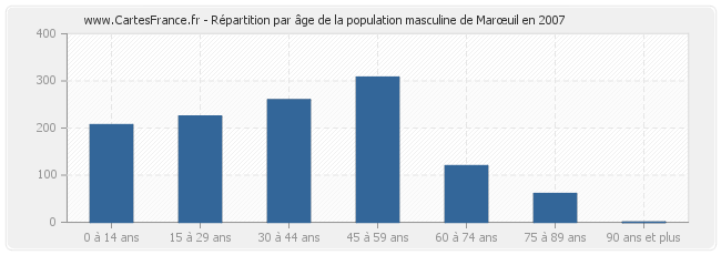 Répartition par âge de la population masculine de Marœuil en 2007