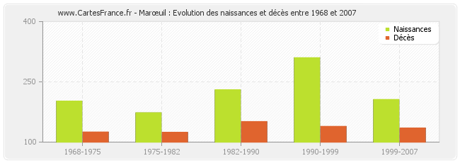 Marœuil : Evolution des naissances et décès entre 1968 et 2007