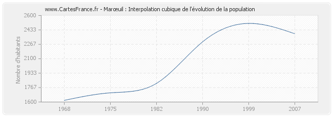 Marœuil : Interpolation cubique de l'évolution de la population