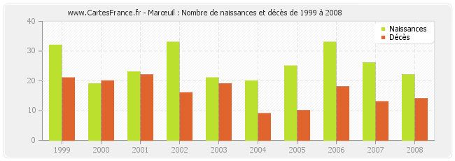 Marœuil : Nombre de naissances et décès de 1999 à 2008
