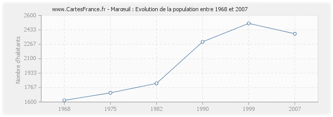 Population Marœuil