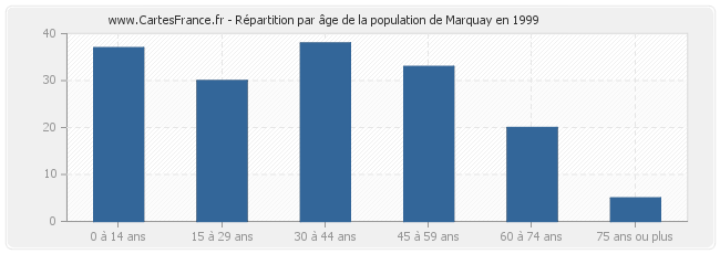 Répartition par âge de la population de Marquay en 1999