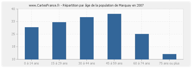 Répartition par âge de la population de Marquay en 2007