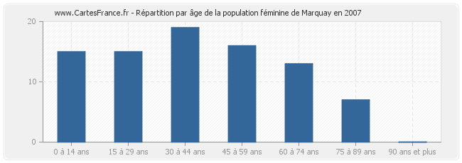 Répartition par âge de la population féminine de Marquay en 2007