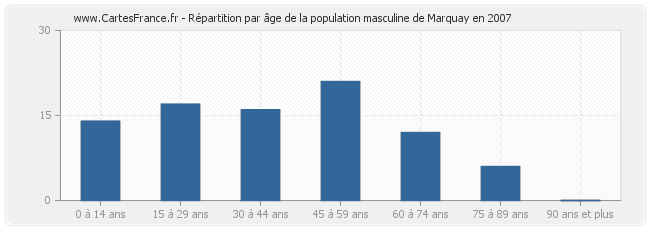 Répartition par âge de la population masculine de Marquay en 2007