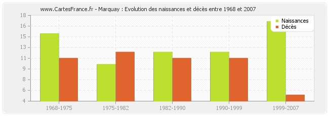 Marquay : Evolution des naissances et décès entre 1968 et 2007