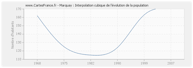 Marquay : Interpolation cubique de l'évolution de la population