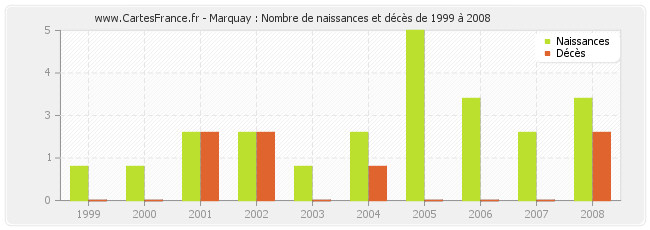 Marquay : Nombre de naissances et décès de 1999 à 2008