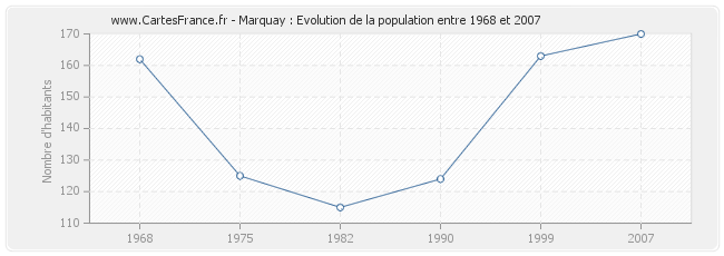 Population Marquay