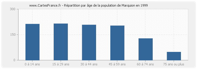 Répartition par âge de la population de Marquion en 1999