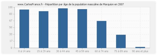 Répartition par âge de la population masculine de Marquion en 2007