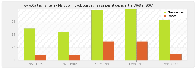 Marquion : Evolution des naissances et décès entre 1968 et 2007