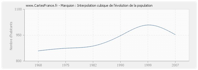 Marquion : Interpolation cubique de l'évolution de la population
