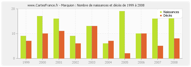 Marquion : Nombre de naissances et décès de 1999 à 2008