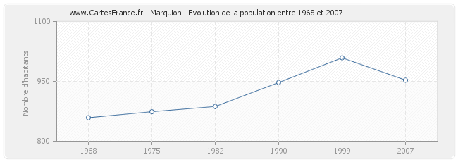 Population Marquion