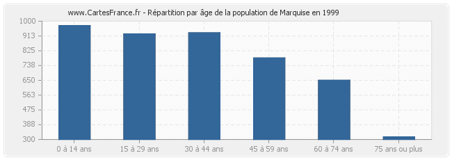 Répartition par âge de la population de Marquise en 1999