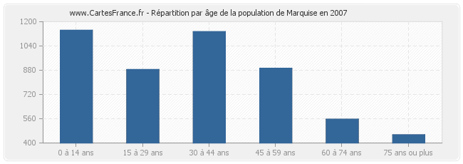 Répartition par âge de la population de Marquise en 2007