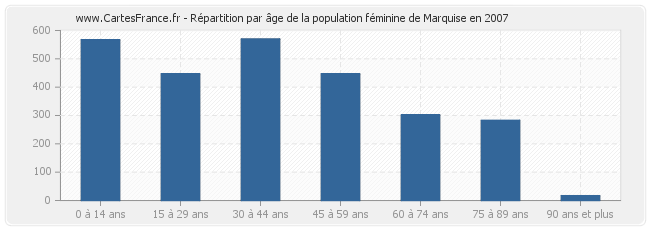 Répartition par âge de la population féminine de Marquise en 2007