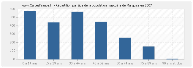 Répartition par âge de la population masculine de Marquise en 2007