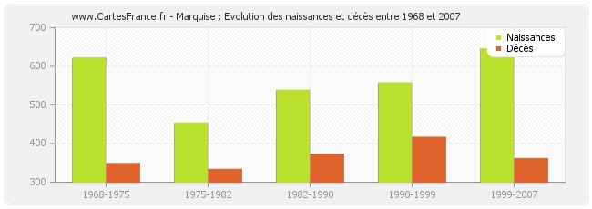 Marquise : Evolution des naissances et décès entre 1968 et 2007