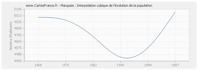 Marquise : Interpolation cubique de l'évolution de la population
