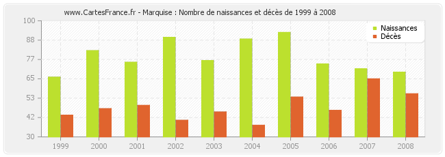 Marquise : Nombre de naissances et décès de 1999 à 2008