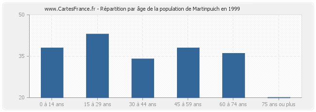 Répartition par âge de la population de Martinpuich en 1999