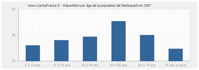 Répartition par âge de la population de Martinpuich en 2007