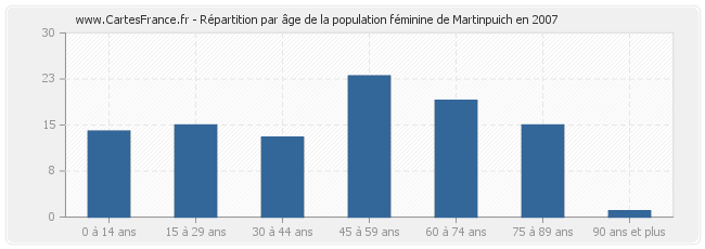 Répartition par âge de la population féminine de Martinpuich en 2007