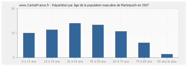 Répartition par âge de la population masculine de Martinpuich en 2007