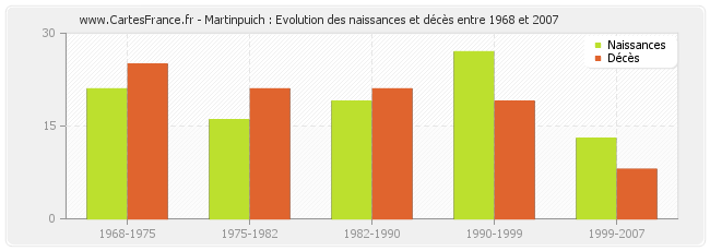 Martinpuich : Evolution des naissances et décès entre 1968 et 2007