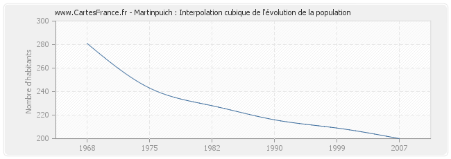 Martinpuich : Interpolation cubique de l'évolution de la population