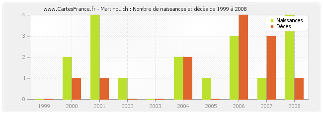 Martinpuich : Nombre de naissances et décès de 1999 à 2008