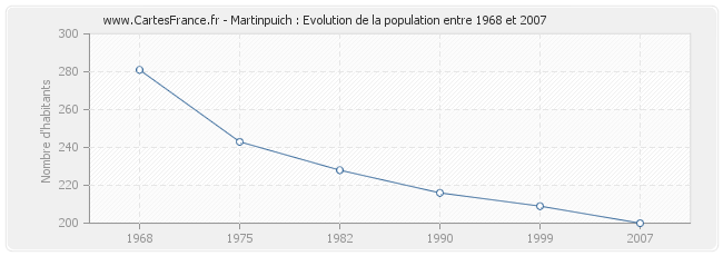 Population Martinpuich