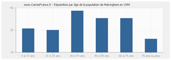Répartition par âge de la population de Matringhem en 1999
