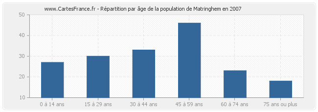 Répartition par âge de la population de Matringhem en 2007