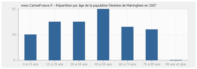 Répartition par âge de la population féminine de Matringhem en 2007
