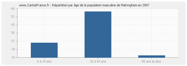 Répartition par âge de la population masculine de Matringhem en 2007