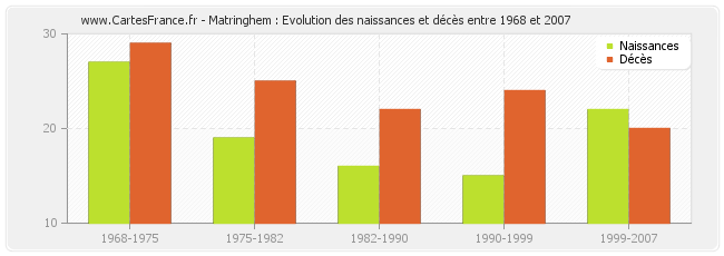 Matringhem : Evolution des naissances et décès entre 1968 et 2007