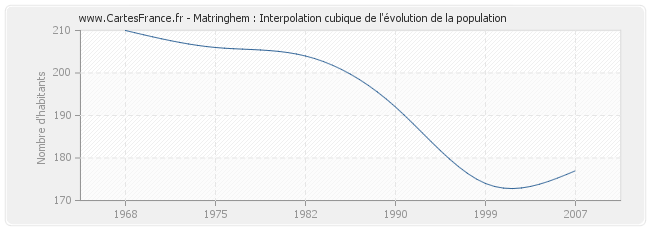 Matringhem : Interpolation cubique de l'évolution de la population