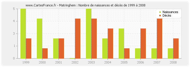 Matringhem : Nombre de naissances et décès de 1999 à 2008