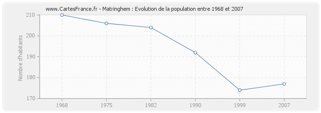 Population Matringhem
