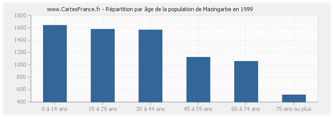Répartition par âge de la population de Mazingarbe en 1999