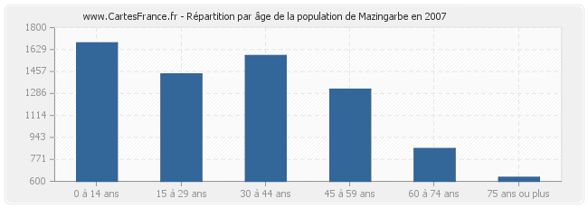 Répartition par âge de la population de Mazingarbe en 2007