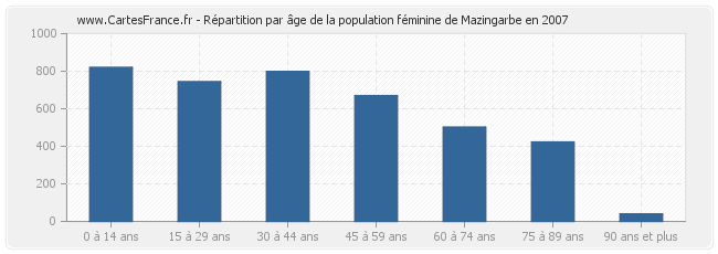 Répartition par âge de la population féminine de Mazingarbe en 2007